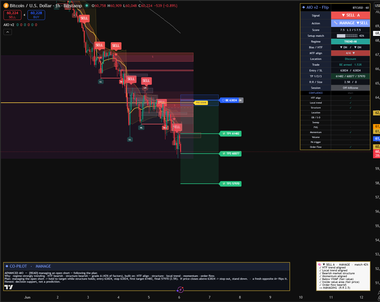 AIO v2 on BTC/USD 1h — a managed short with break-even armed at 1.53R, the TP1/TP2/TP3 ladder drawn (61,482 / 60,077 / 57,970, R:R 2.5) and the Co-Pilot narrative reading the trade back in plain English