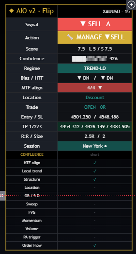 AIO v2 cockpit panel up close on XAU/USD — signal, grade, confidence, regime, bias, MTF, location, the entry/SL/TP plan, R:R, session and the full confluence checklist