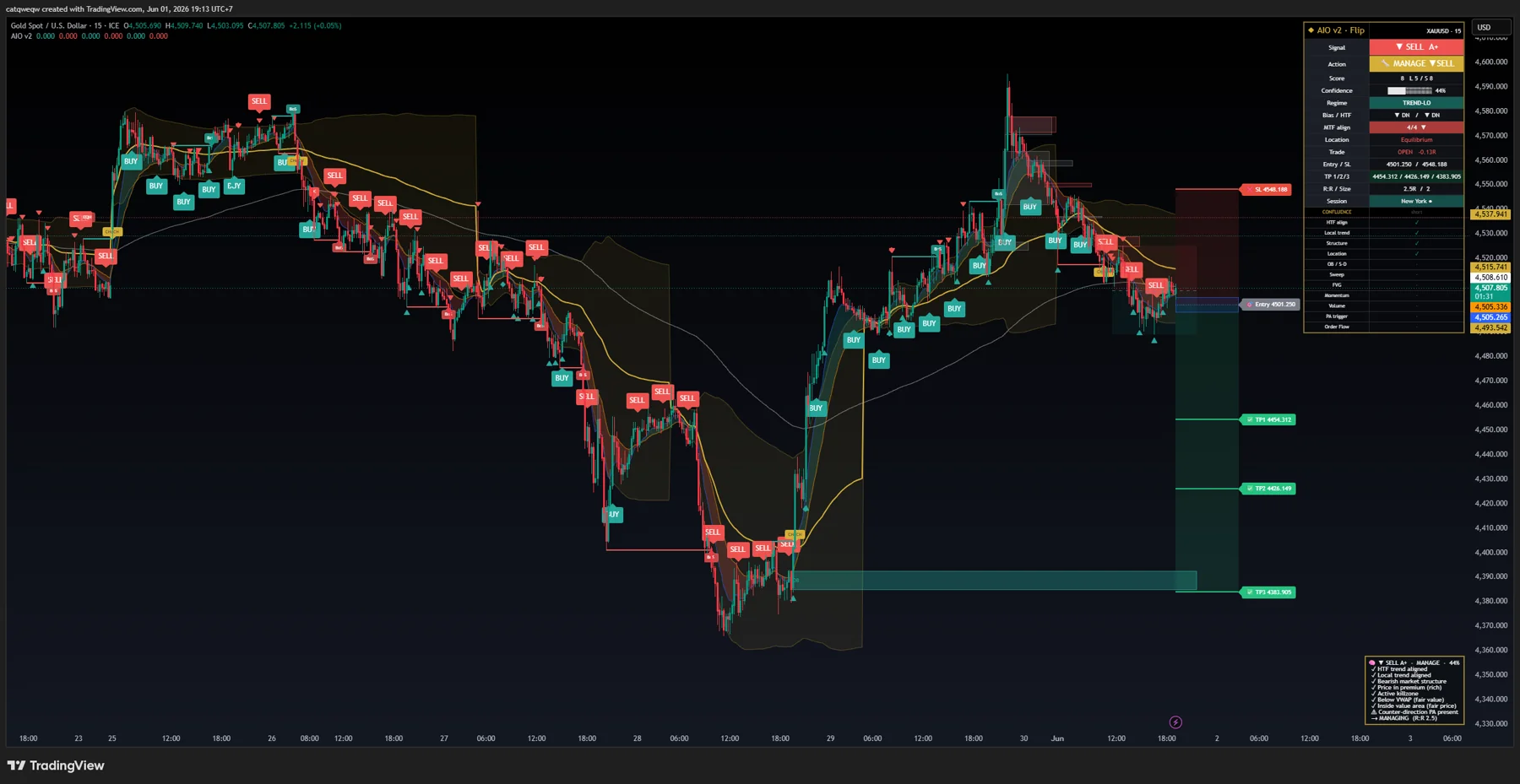 AIO v2 on a XAU/USD 15-minute chart — Pro preset