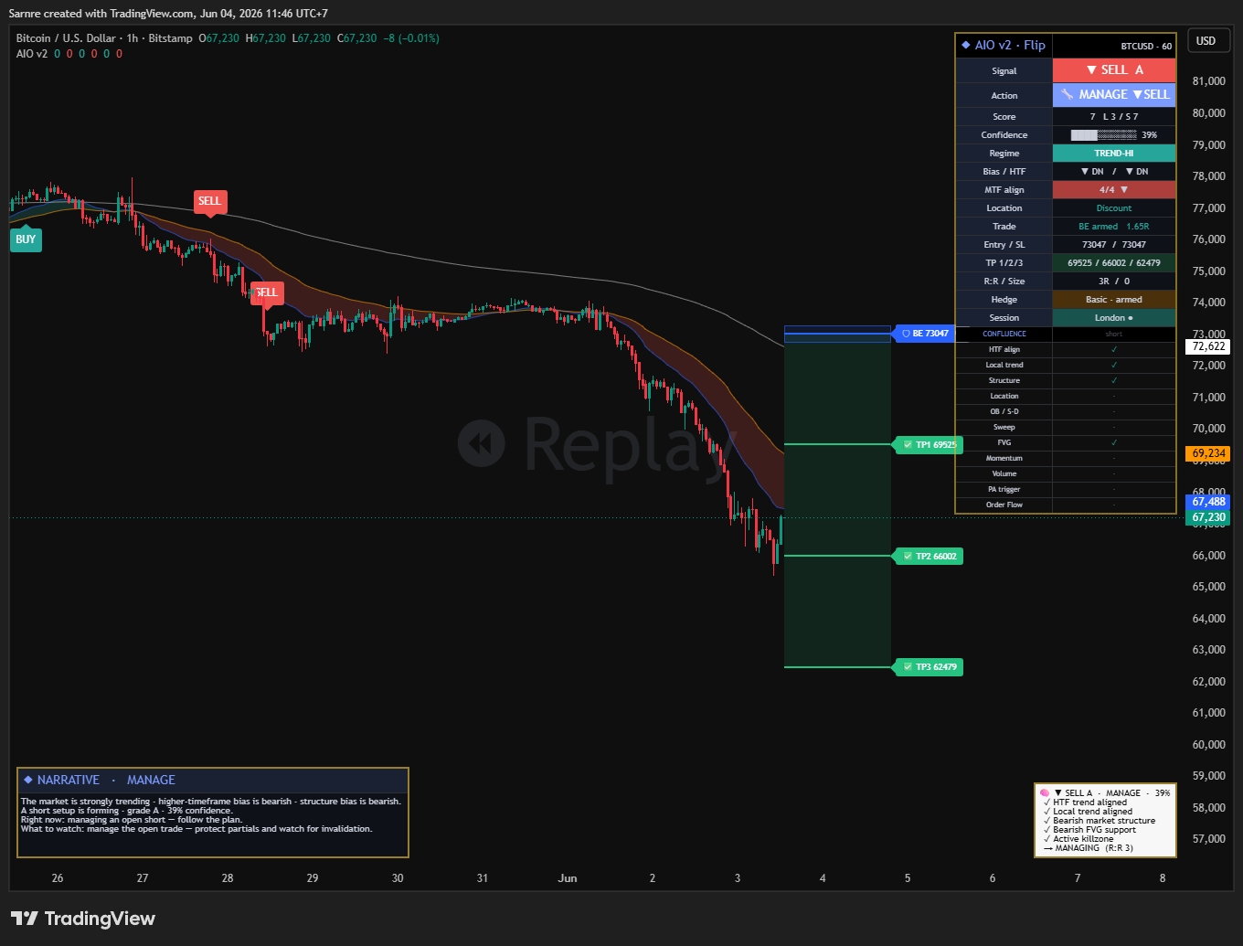 AIO v2 — break-even armed at +1.65R, price working into the target ladder