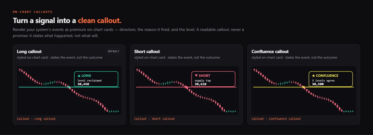On-chart callout cards — long, short, confluence