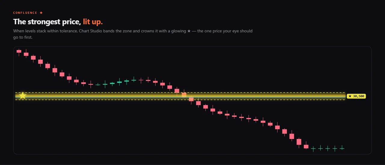 Glowing ★ confluence band on a chart