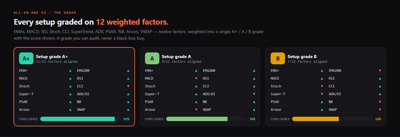 12-factor confluence grade — A+ / A / B scorecards