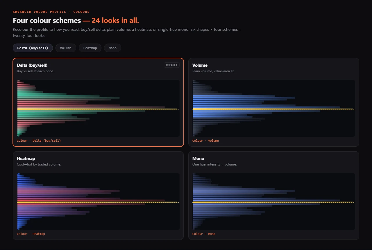 Volume-profile colour-scheme gallery — four schemes