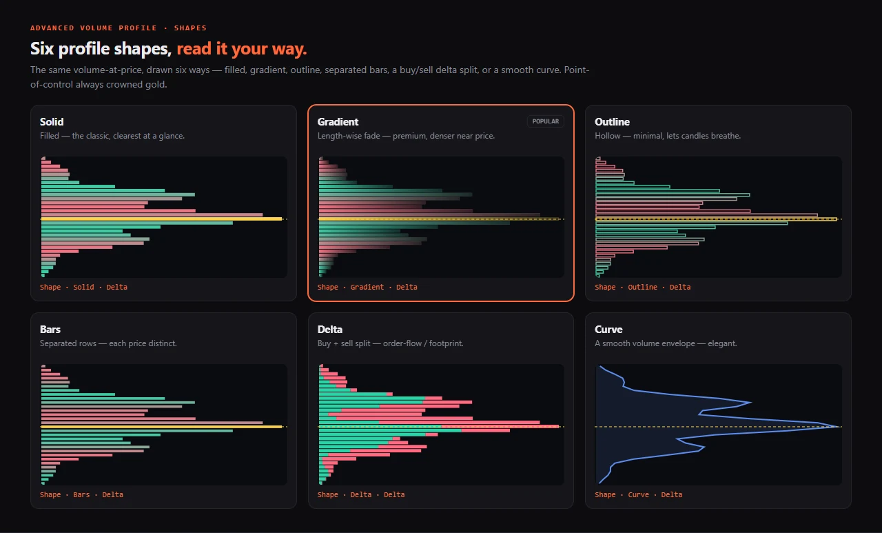 Volume-profile shape gallery — six shapes