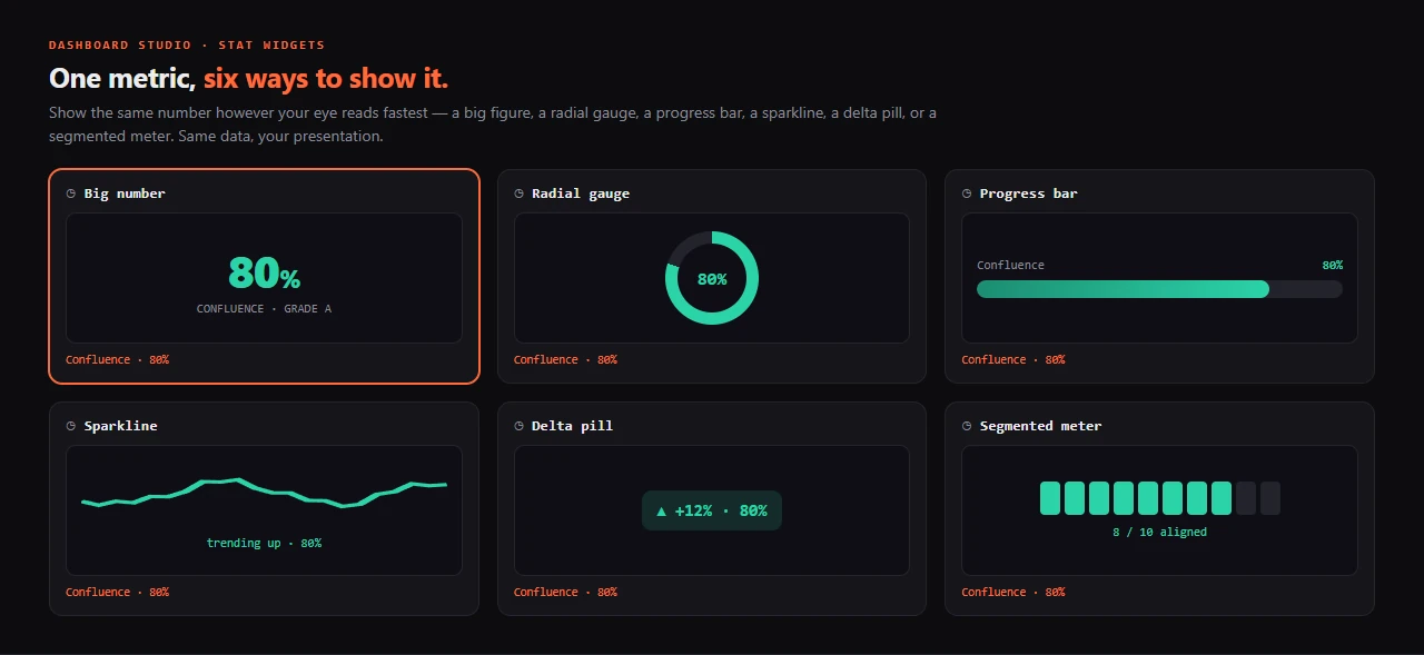 Stat widget styles — big number, gauge, progress bar, sparkline, delta pill, segmented meter