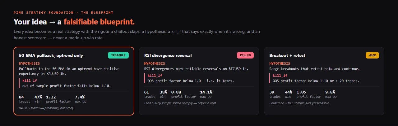 Blueprint gallery — hypothesis, kill_if and an honest scorecard