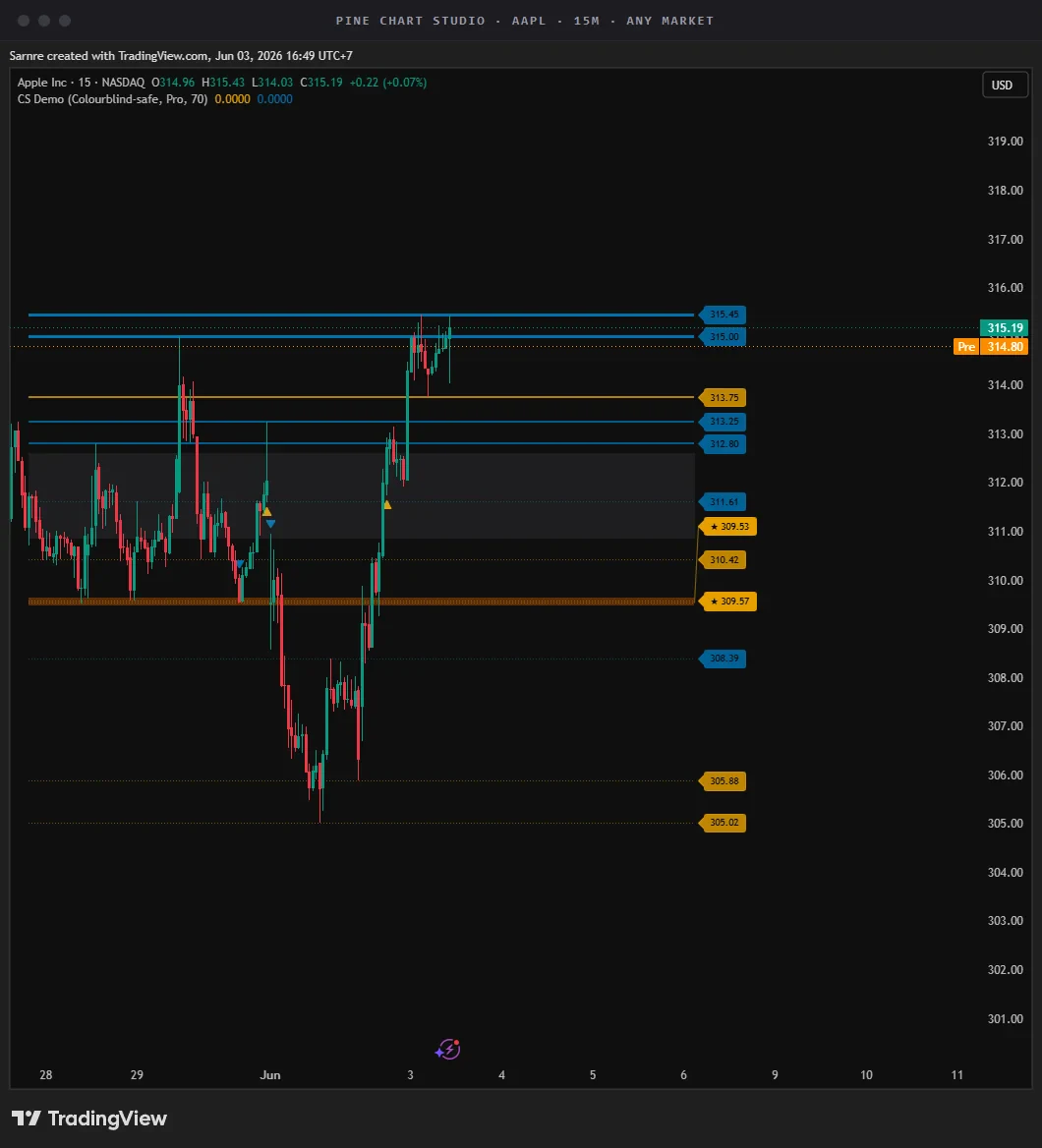 Chart Studio on Apple 15-minute — the same model on a different symbol and timeframe