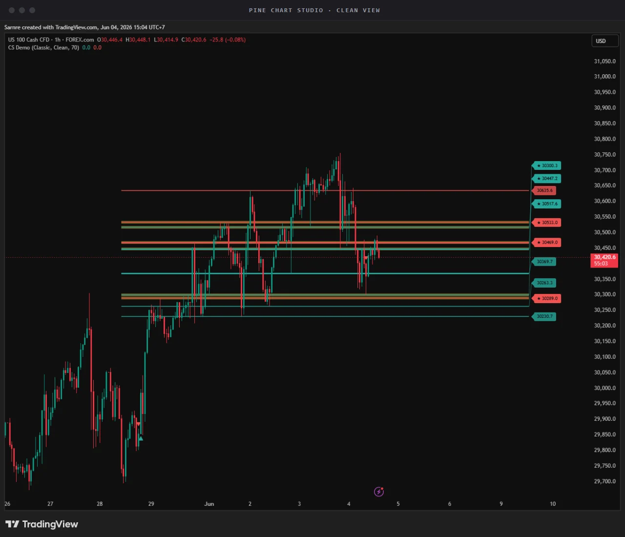 Clean density — only the nearest levels, live on TradingView