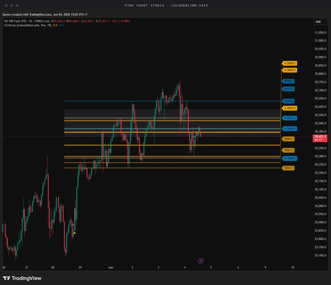 Chart Studio's colourblind-safe theme rendered live on TradingView