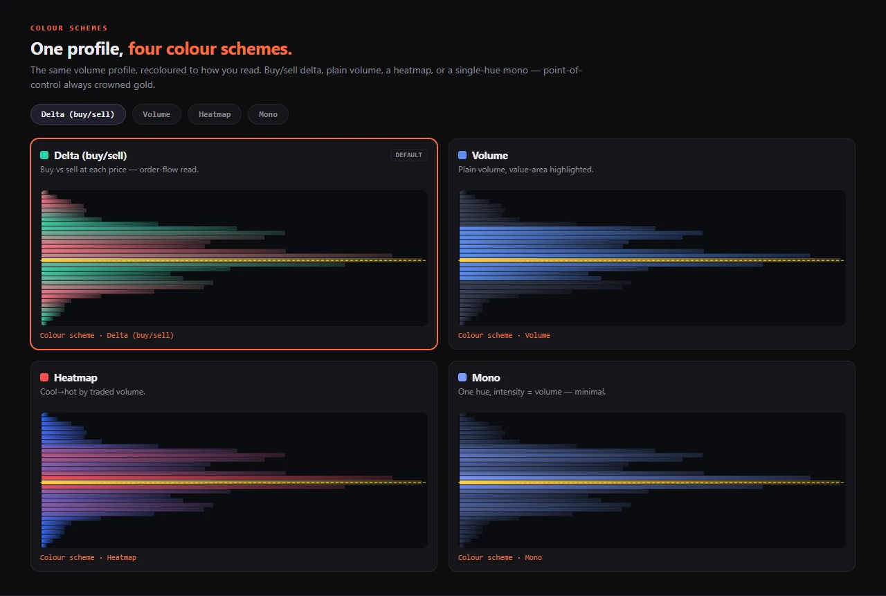 Colour-scheme gallery — the same volume profile recoloured four ways