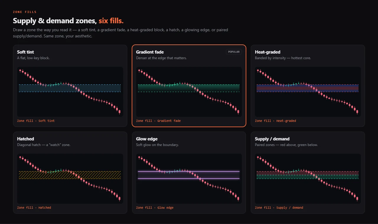 Zone-fill gallery — six supply/demand zone fills
