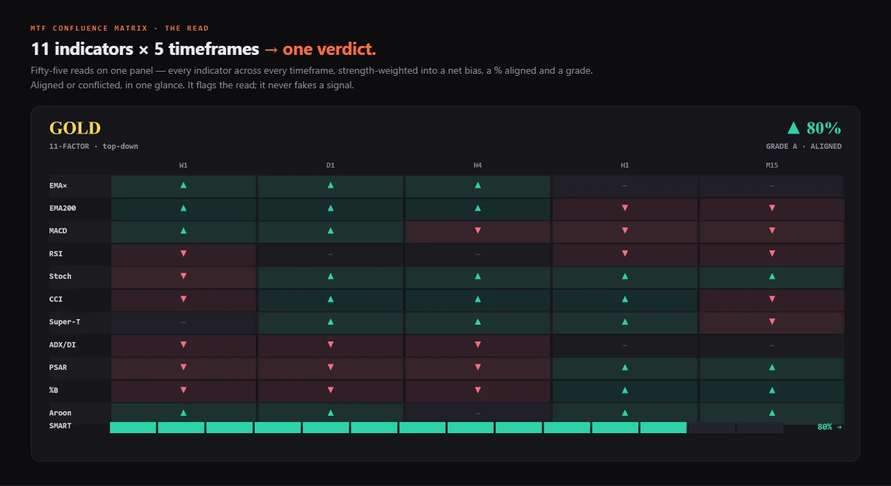 Confluence grid — 11 indicators across 5 timeframes with a grade