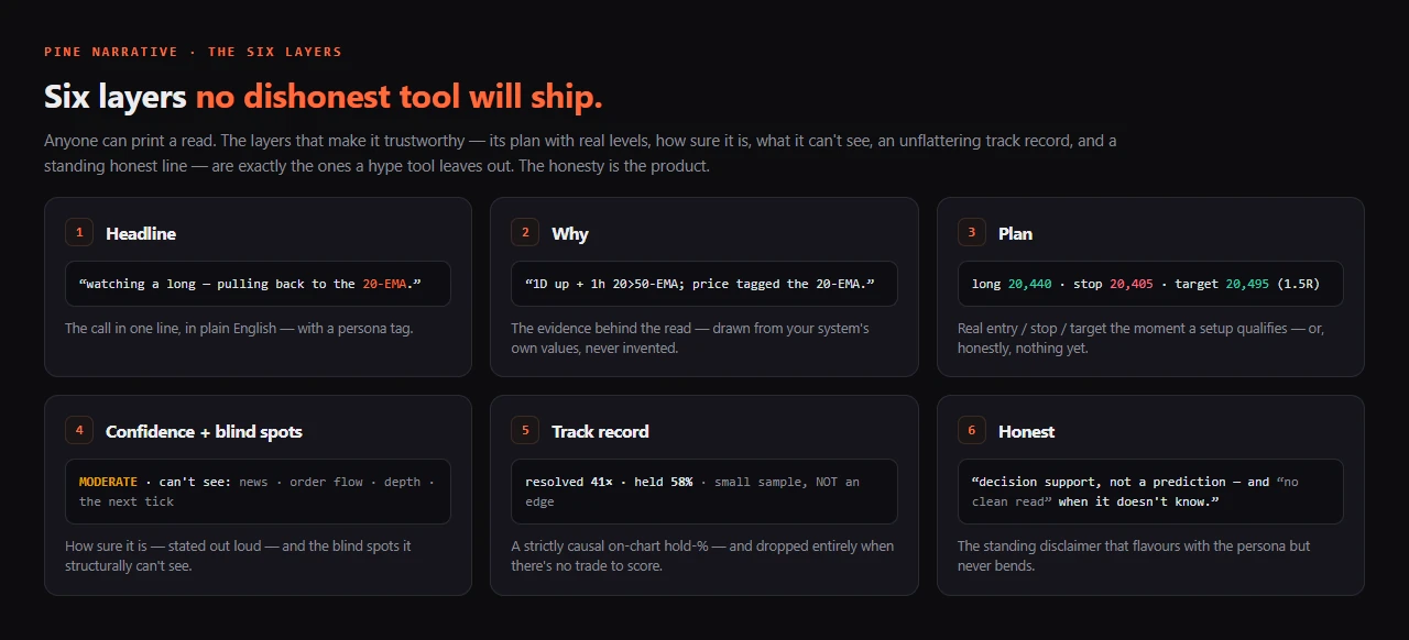 The six layers — Headline, Why, Plan, Confidence + blind spots, Track record, Honest
