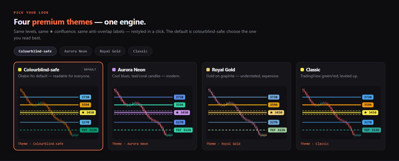 Theme picker — the same chart in four premium themes