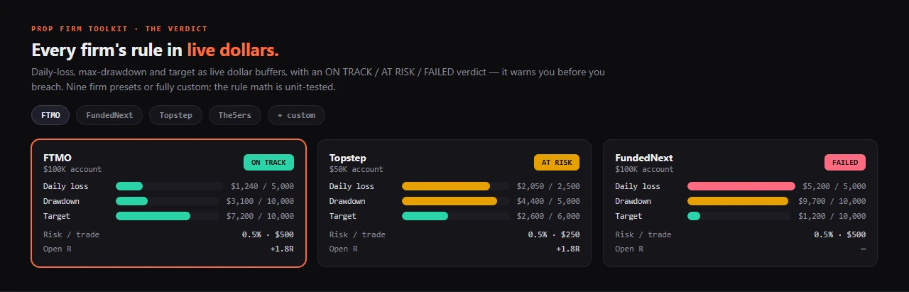 Prop verdict gallery — ON TRACK / AT RISK / FAILED with dollar buffers
