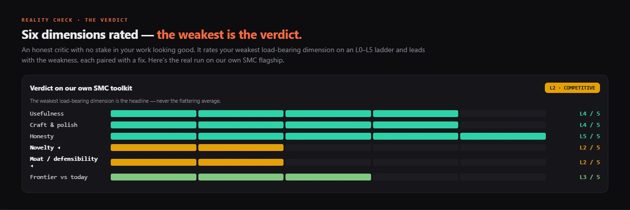 Reality Check scorecard — six dimensions on an L0–L5 ladder, weakest is the verdict