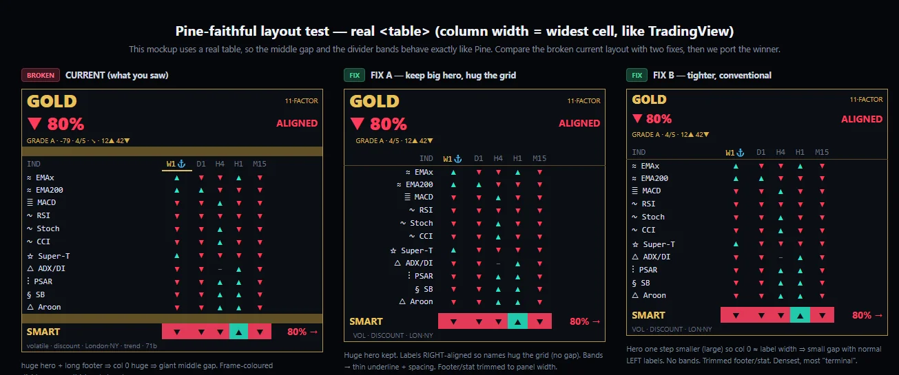 A real HTML table mock of an 11-factor panel — the broken layout beside two fixes, compared before porting to Pine