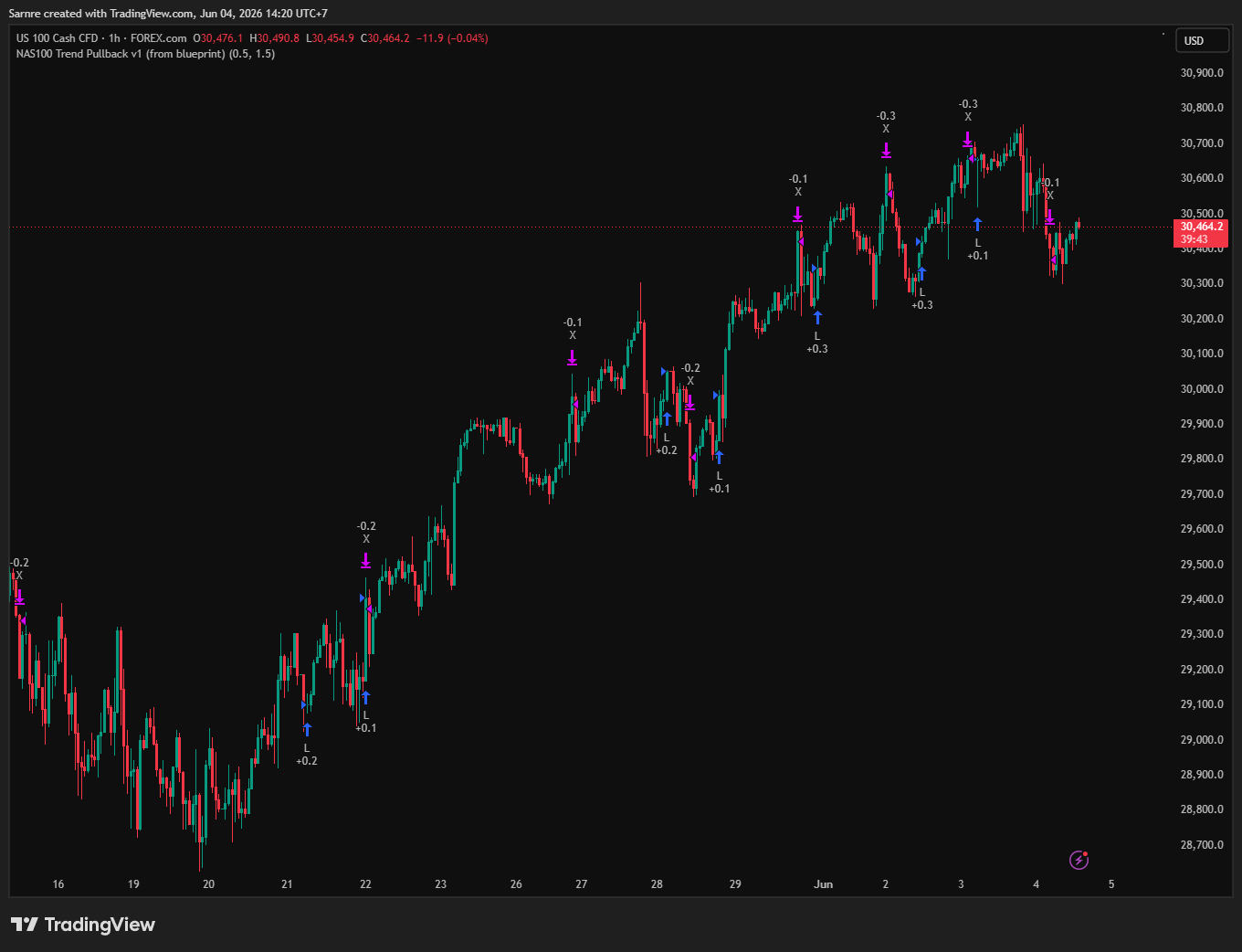 A real Pine strategy built from an idea, trading NAS100 1h with rule-based entries and exits