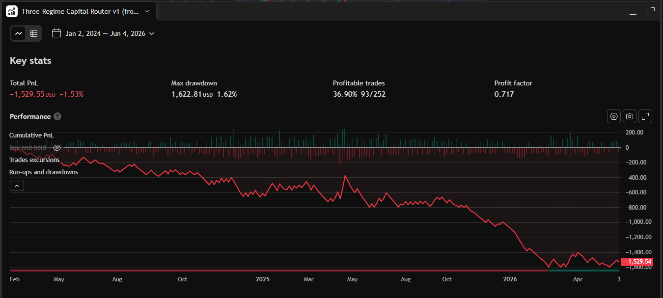 Full ensemble — profit factor 0.717, -1.53%, 252 trades