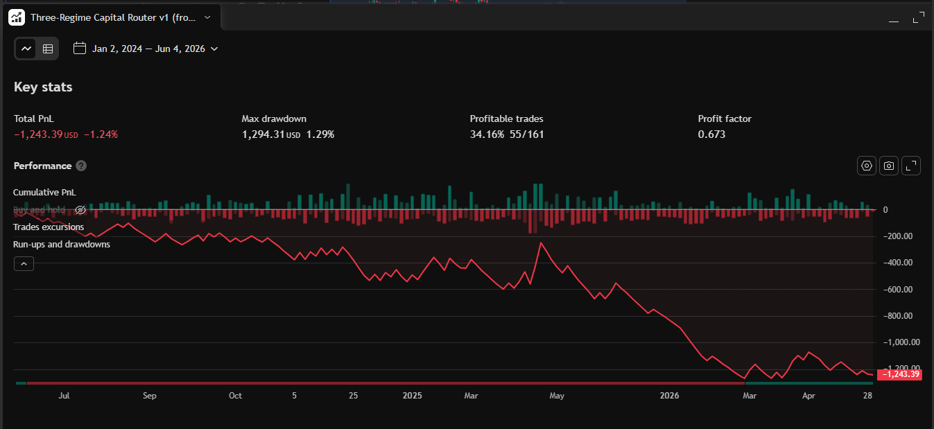 Best single leg — profit factor 0.673, -1.24%, 161 trades