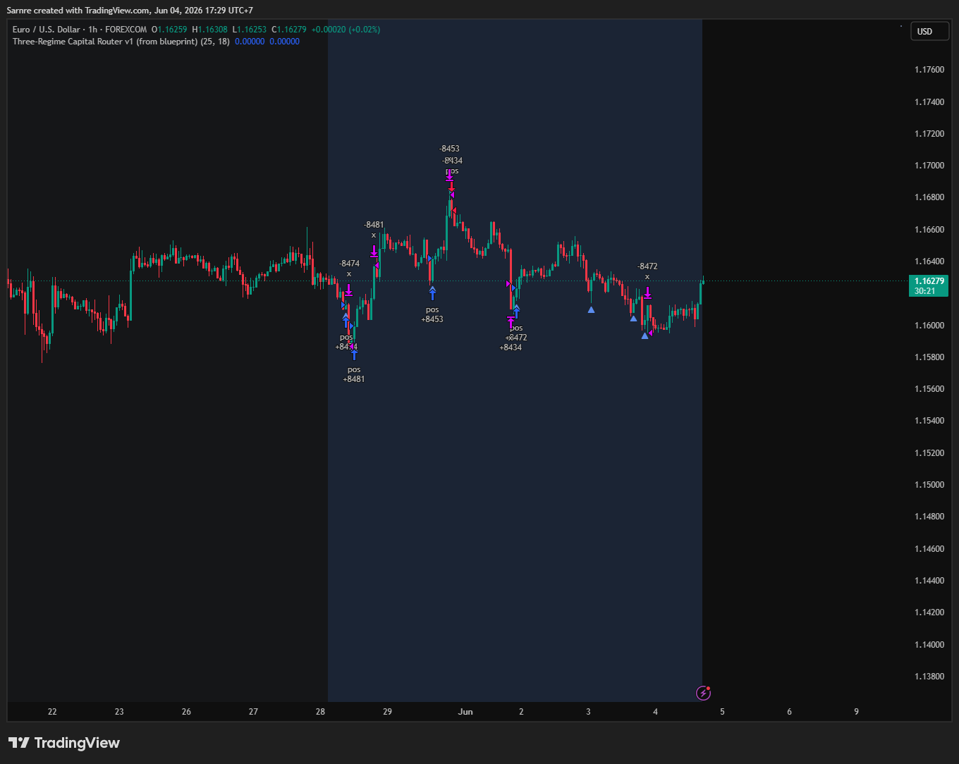 The Three-Regime Capital Router on EURUSD 1h, chart shaded by the live regime