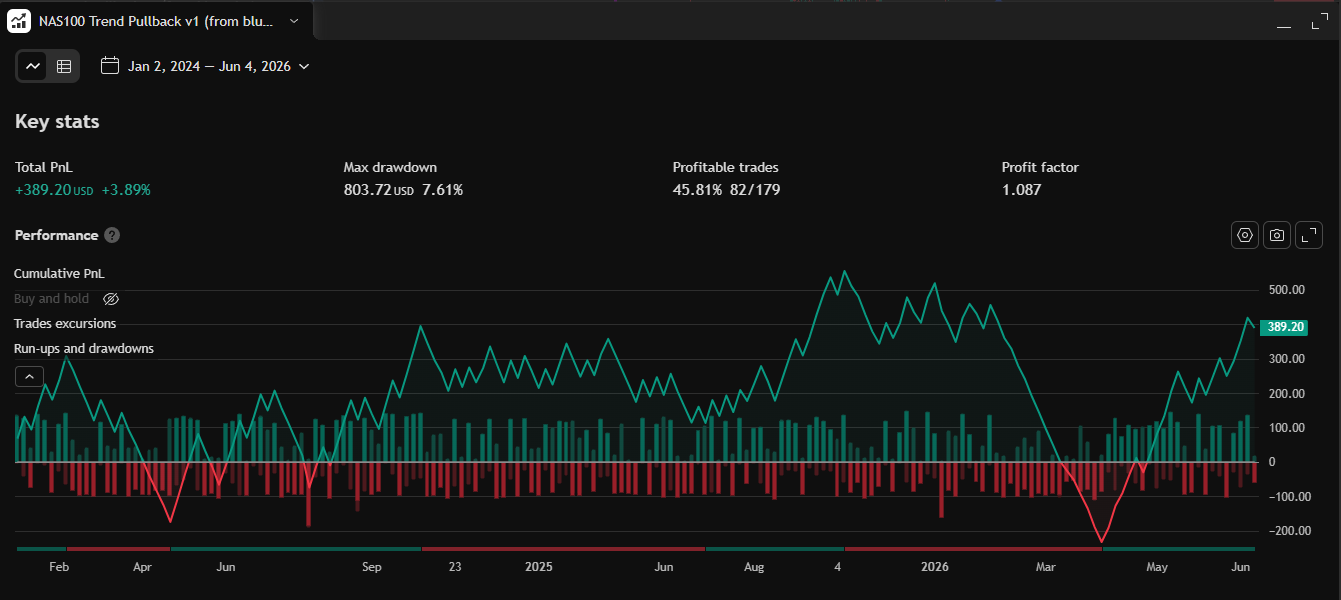 The honest Strategy Tester scorecard — +3.89%, profit factor 1.087, underperforming buy-and-hold