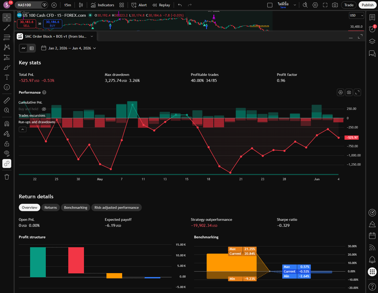 Baseline — buy any dip instead — profit factor 0.96, a losing card