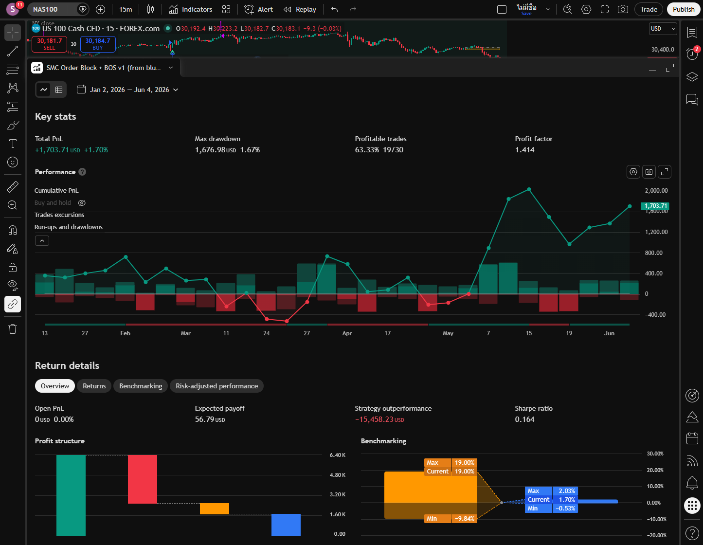 Order block mode — +1.70%, profit factor 1.414, 30 trades