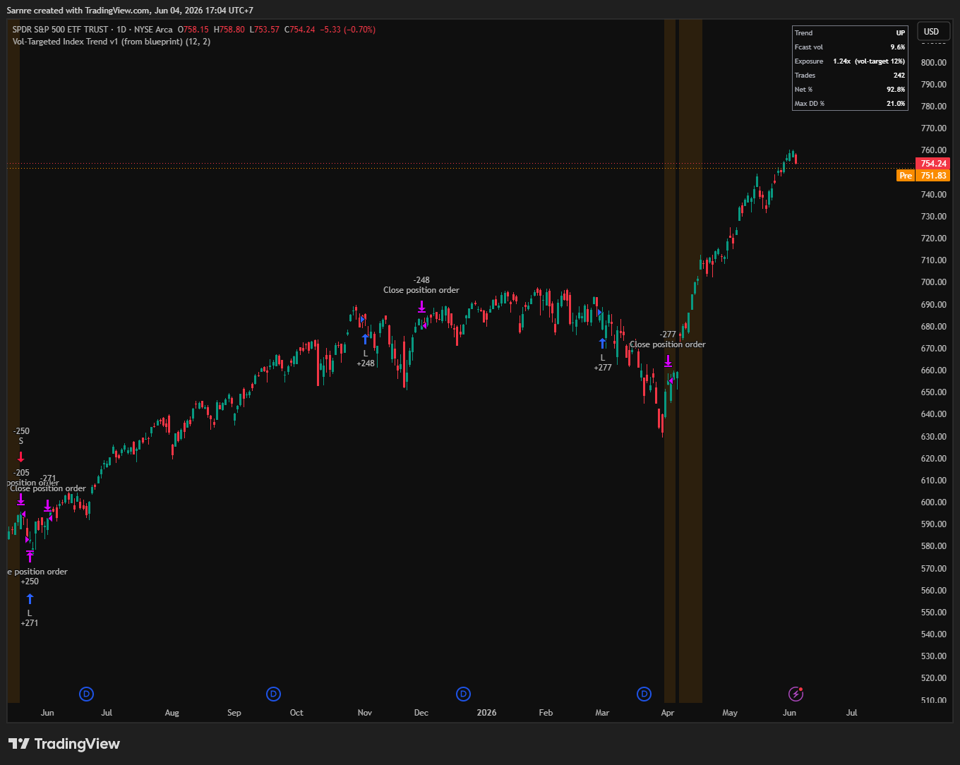 Vol-targeting strategy on the SPY chart — exposure scaled to volatility, a high-volatility de-gross zone