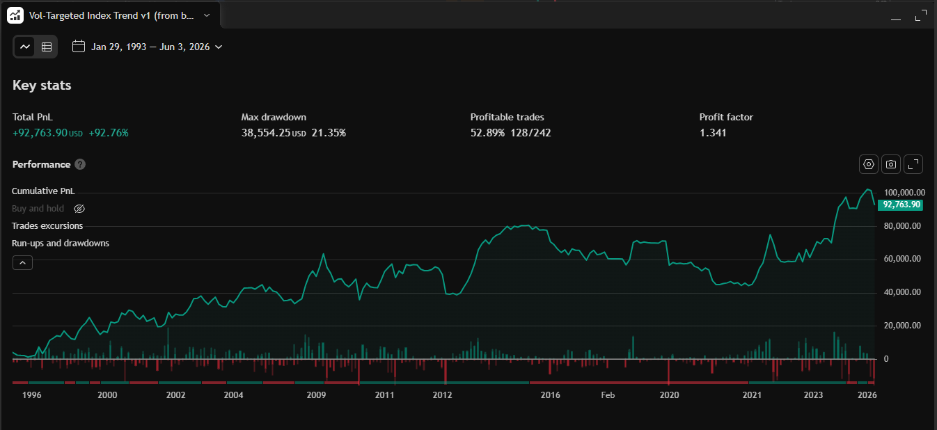 Vol-targeting strategy backtested on SPY 1993-2026 — profit factor 1.341, +92.76% net, 242 trades