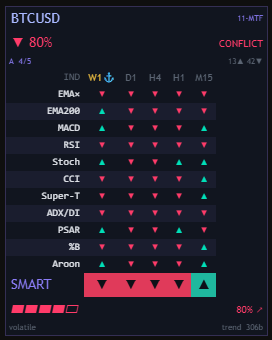 MTF Confluence Matrix close-up — all 11 indicators voting per timeframe, the SMART consensus band and the confluence gauge