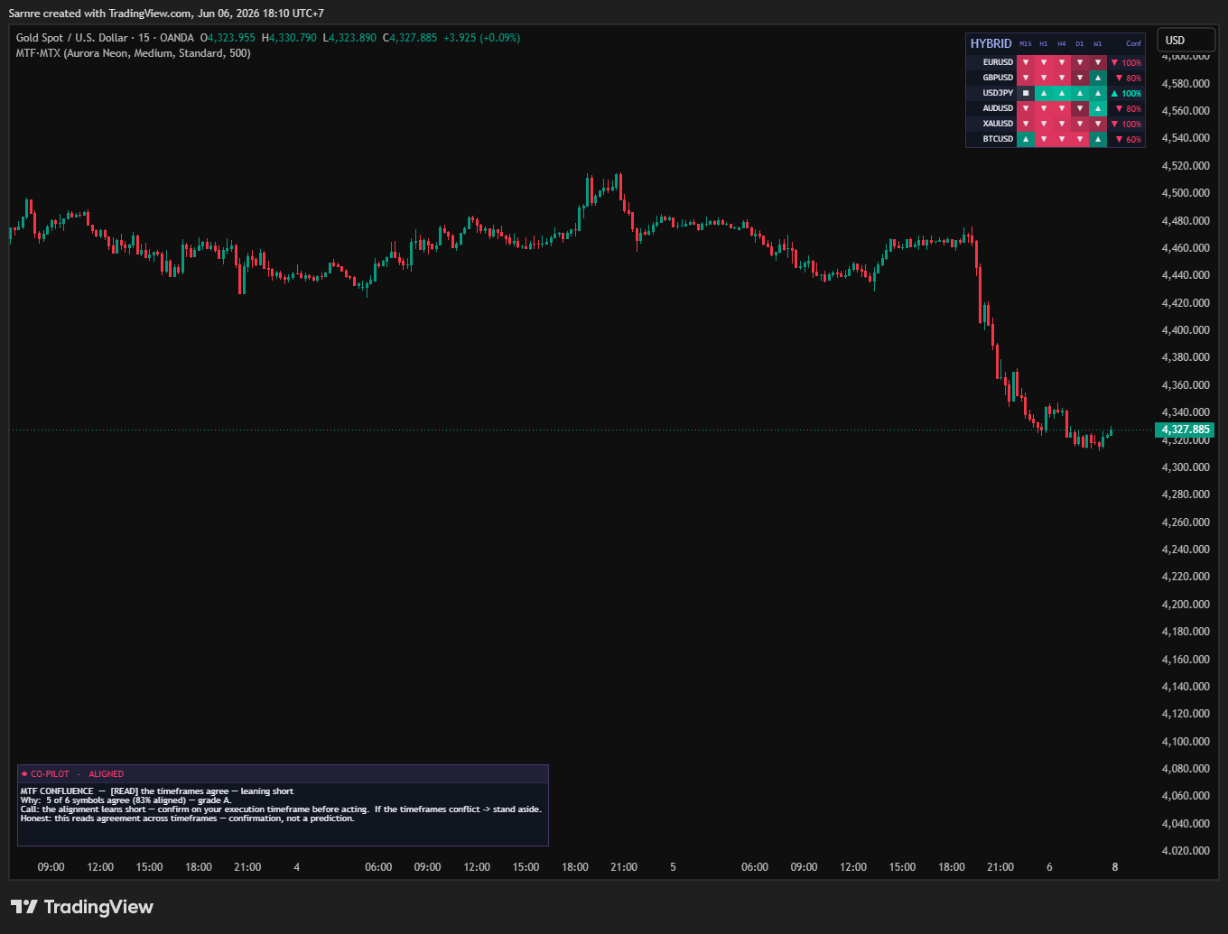 MTF Confluence Matrix in Hybrid mode on Gold — a grid of six symbols across five timeframes with a confluence column each, and the Co-Pilot narrative