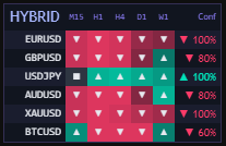 MTF Hybrid grid close-up — symbols by timeframes, each with a confluence percentage