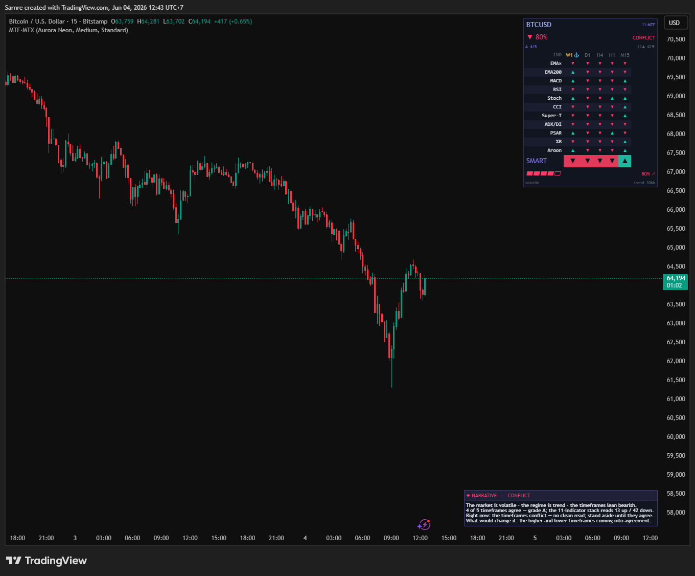 MTF Confluence Matrix in MTF mode on BTCUSD — 11 indicators across 5 timeframes, the SMART consensus band, an 80% confluence with a CONFLICT verdict and the narrative