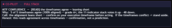 MTF Co-Pilot narrative panel — the timeframes agree, leaning short, grade A+, confirmation not a prediction
