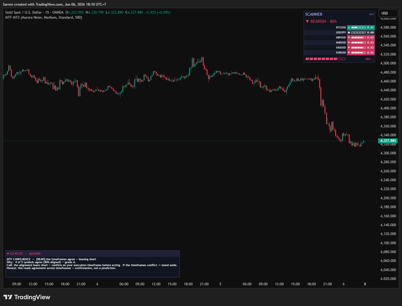 MTF Confluence Matrix in Scanner mode on Gold — a watchlist ranked by bias, BEARISH 80%, with the Co-Pilot narrative
