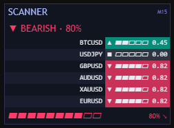 MTF Scanner panel close-up — each symbol scored and ranked by bias