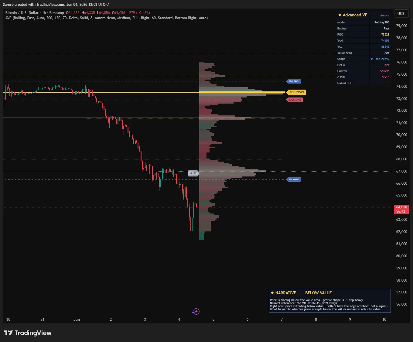 Advanced Volume Profile on a TradingView chart of BTCUSD, one hour: the volume histogram beside price, the POC, the value area edges, a dashboard and a narrative panel.