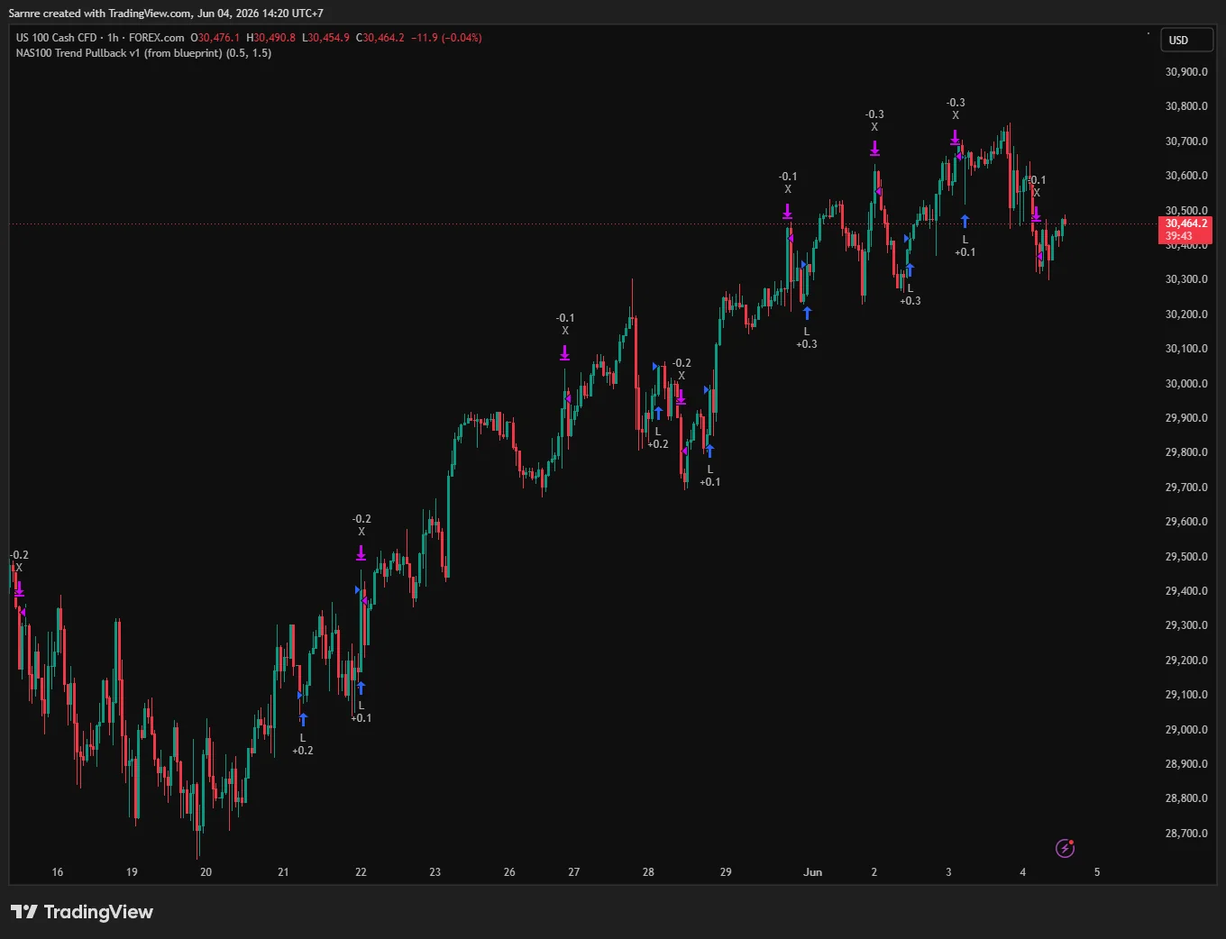 Pine Strategy Foundation — on a live chart