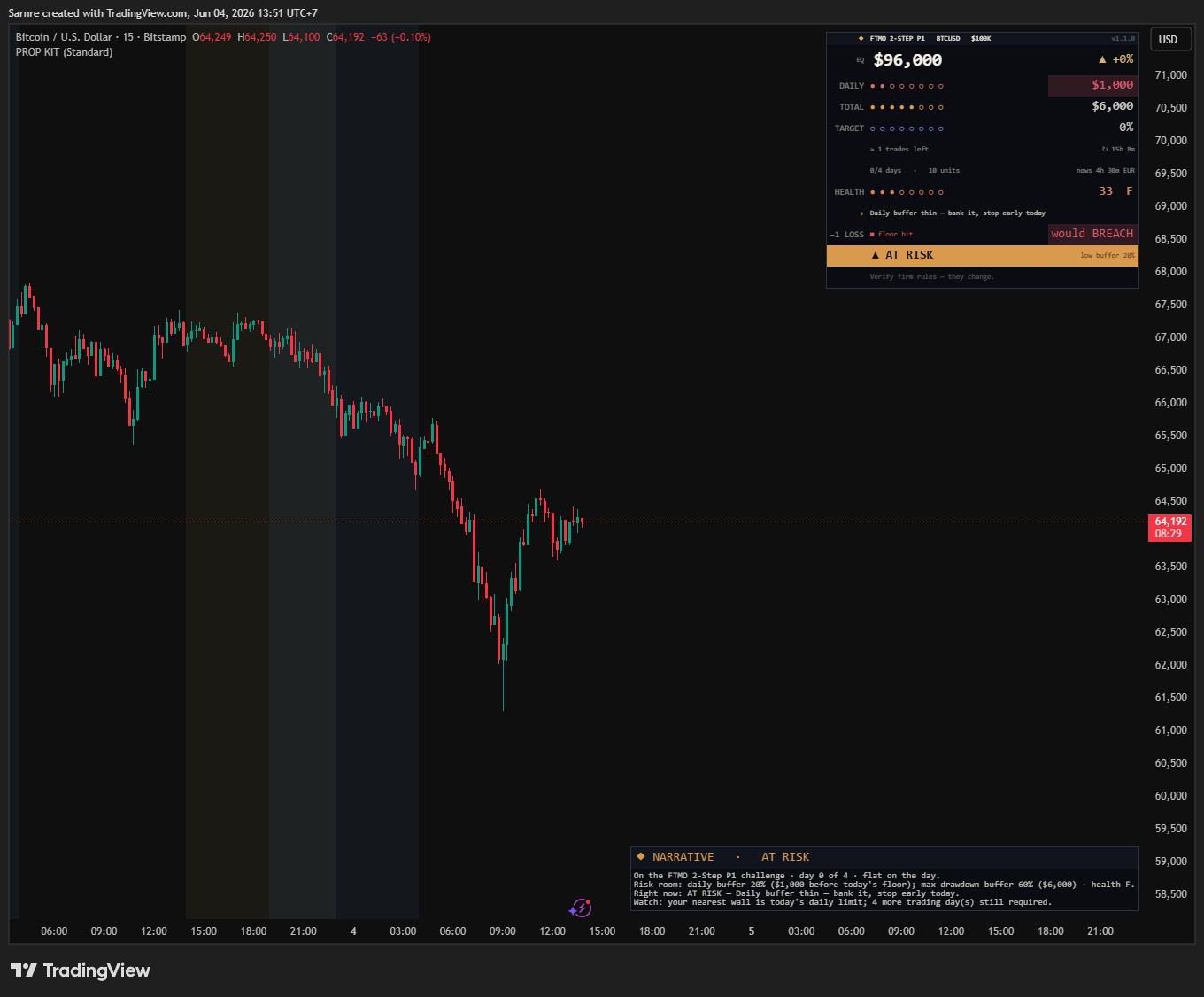 Prop Firm Toolkit in AT RISK — daily cell red, would-BREACH warning, health F, narrative says bank it and stop early today
