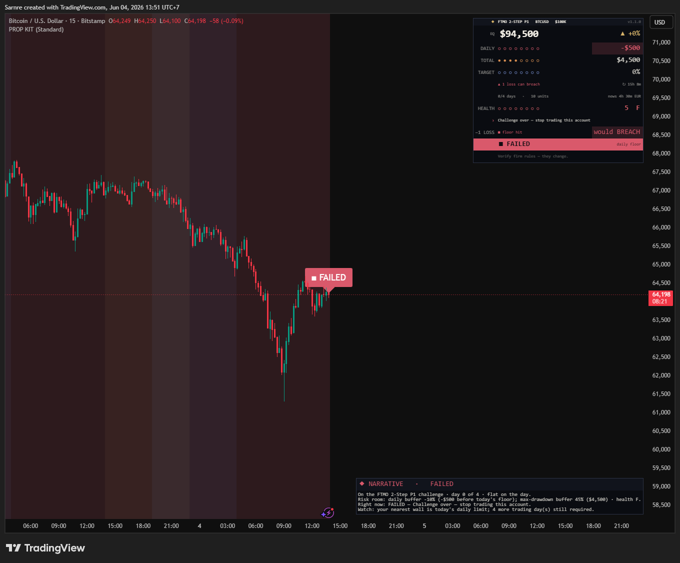Prop Firm Toolkit showing FAILED on the chart — challenge over, stop trading this account