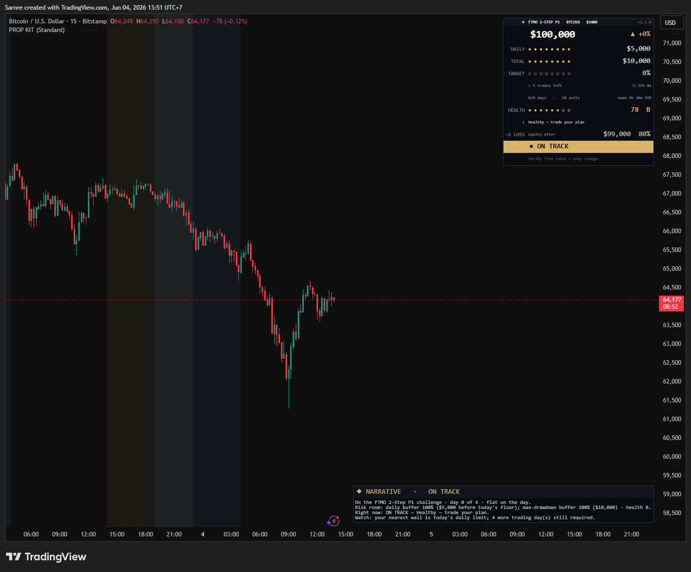Prop Firm Challenge Toolkit on BTCUSD 15m — FTMO 2-Step P1 $100K: daily, max-drawdown and target buffers, a health score and an ON TRACK verdict, Bullion theme