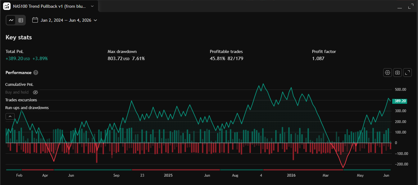 A real TradingView Strategy Tester scorecard — +3.89% with costs wired in