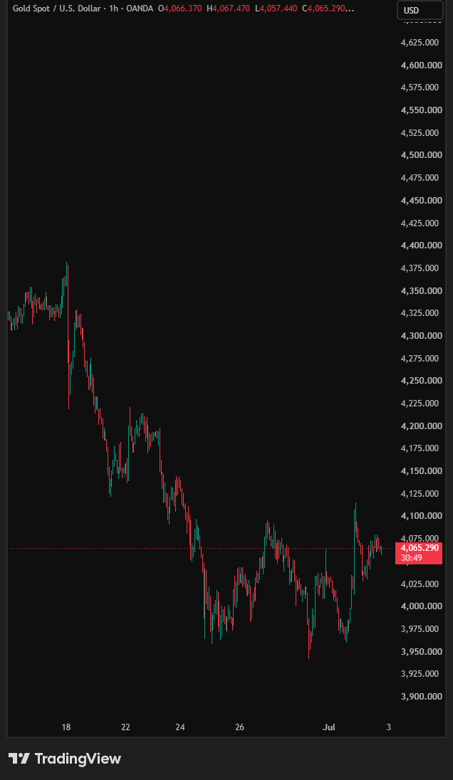 Demo chart 01 — Gold (XAUUSD) 1h: downtrend into a two-tap base, rejected poke at range high