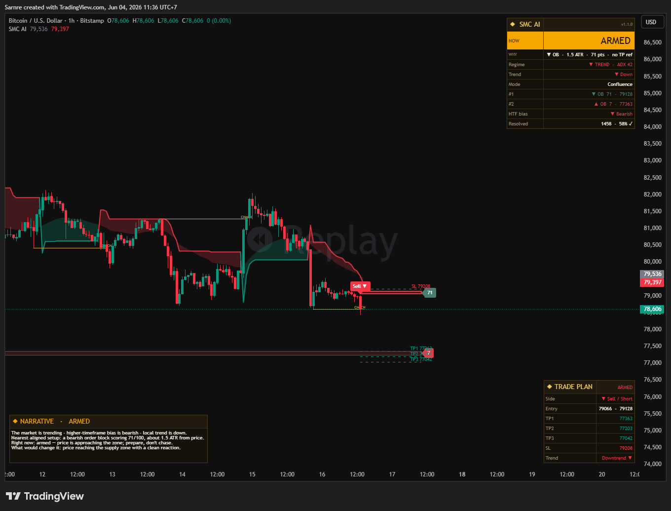 SMC AI armed setup on BTCUSD 1h — Sell marker, order block scoring 71, SL and TP1/TP2/TP3 lines, the ARMED narrative and the trade-plan ticket