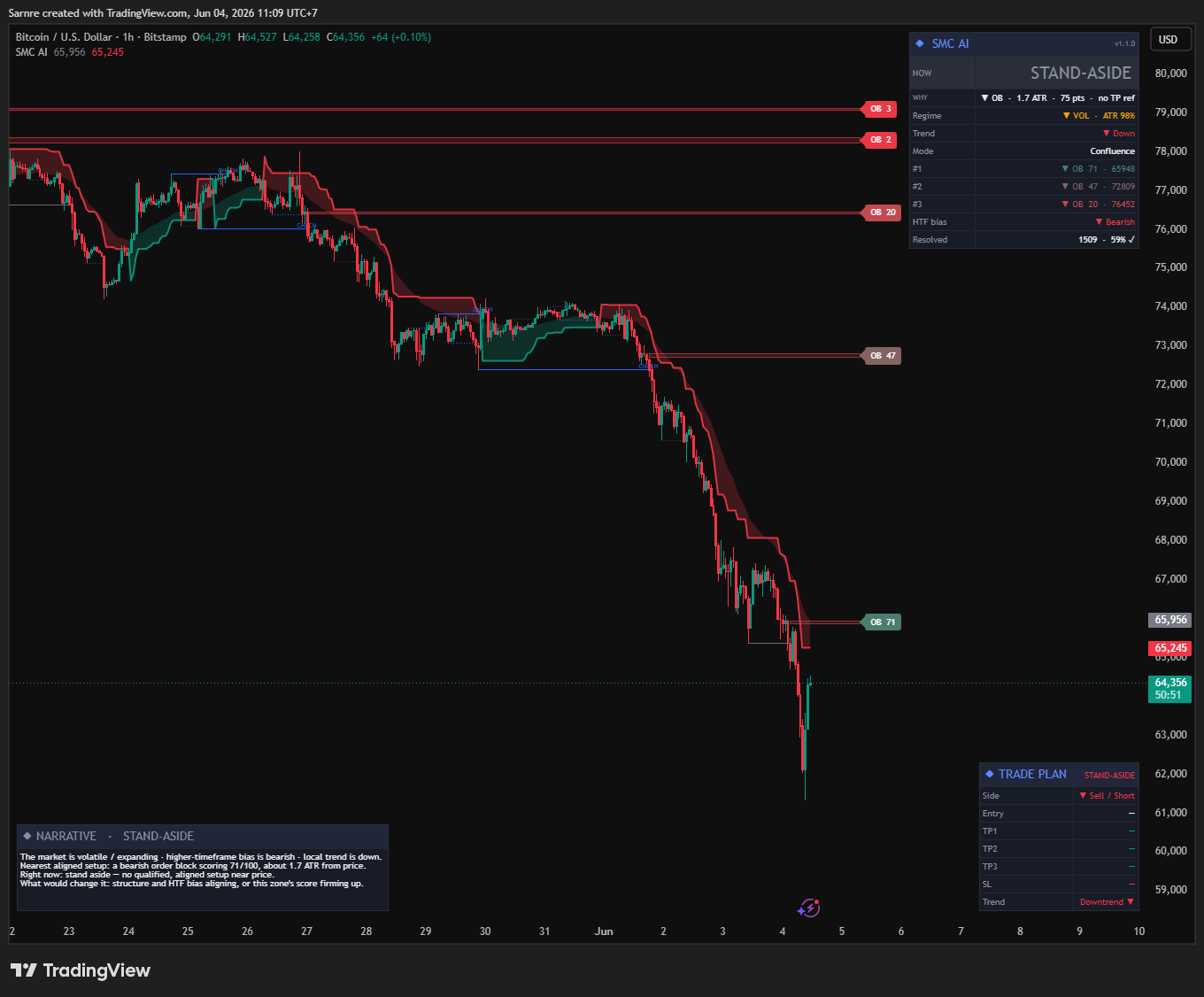 SMC AI-Scored Toolkit on BTCUSD 1h — order blocks scored and ranked, the trend cloud, the dashboard, narrative and trade plan, Aurora Neon theme