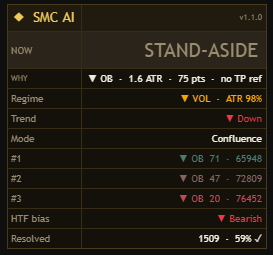 SMC AI dashboard — verdict STAND-ASIDE, regime, trend, the three top-scored order blocks, HTF bias and Resolved 59%