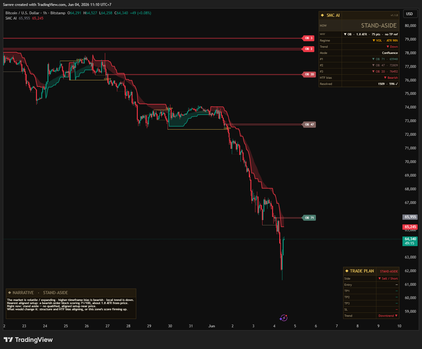 SMC AI-Scored Toolkit on BTCUSD 1h in the Royal Gold theme — same engine, warm gold accent and frame