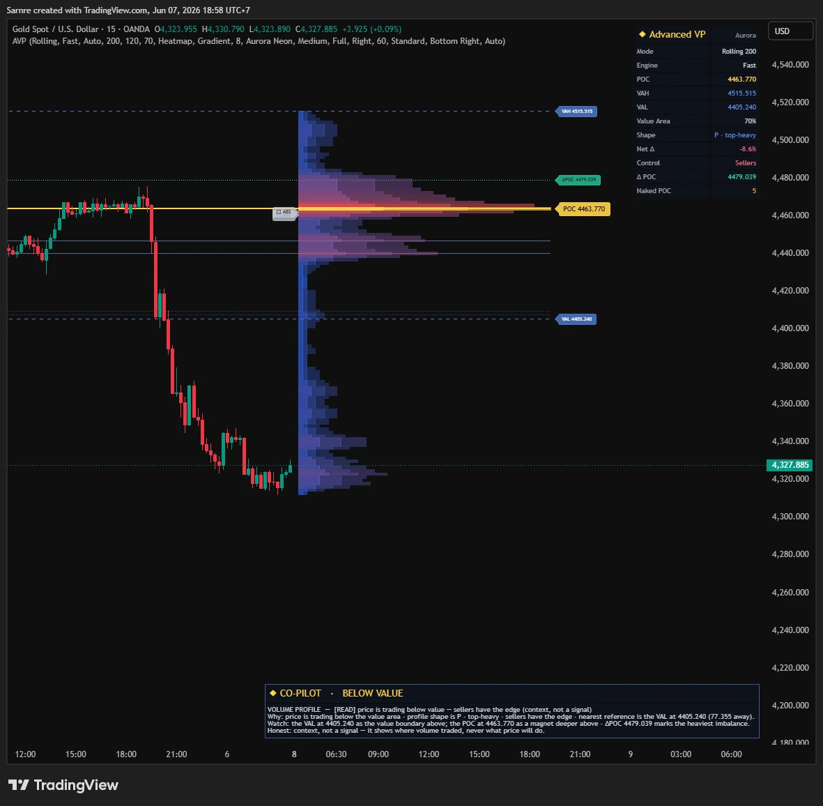 Advanced Volume Profile live on a TradingView chart